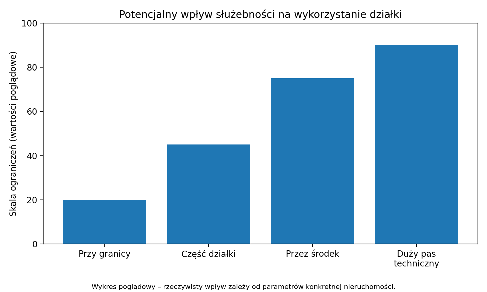 Potencjalny wpływ służebności na wykorzystanie działki